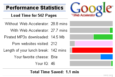 Google Web Accelerator stats